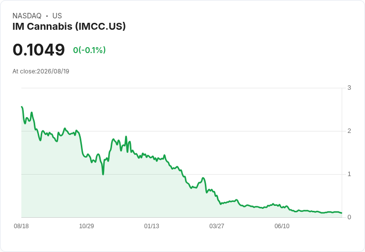IM Cannabis 宣佈進行 1:30 股份合併 股價重挫12.3％