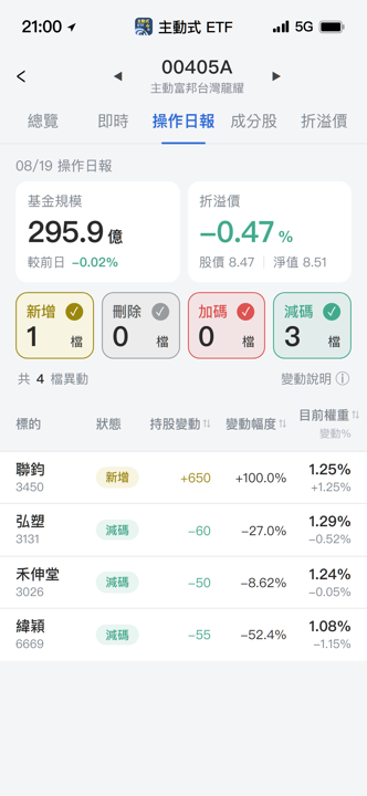 【00405A】08/19 操作日報｜大砍緯穎，資金急轉光通訊！