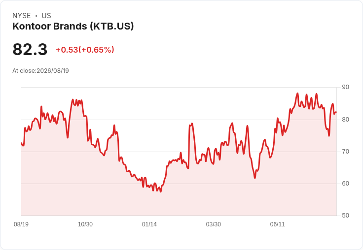 Kontoor Brands Q2財報亮眼,分析師提問揭示未來挑戰與機遇!