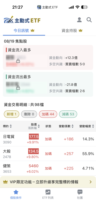 08/19 主動式ETF共識|權值遭提款,資金狂掃散熱光通訊