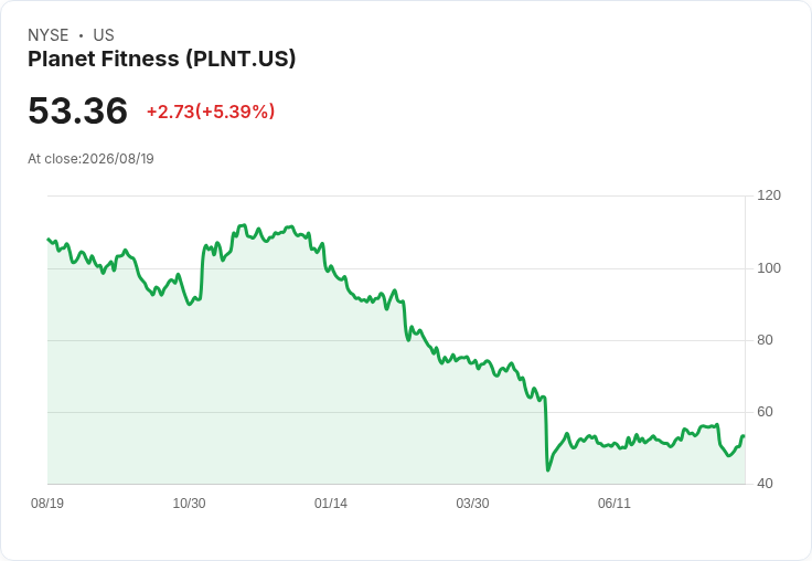 行情回暖！Planet Fitness (PLNT) 股價上漲4.7％，背後原因揭曉