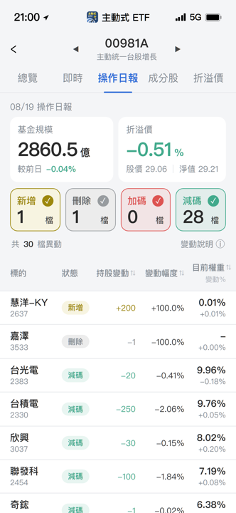 【00981A】08/19 操作日報|大砍28檔電子股,經理人唯一新建倉這檔航運!