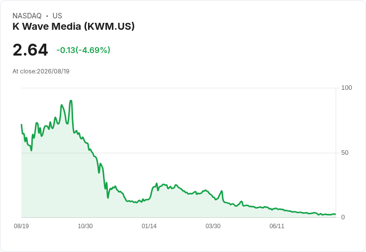 K Wave Media成功重返納斯達克合規行列,股價持穩於$1以上!