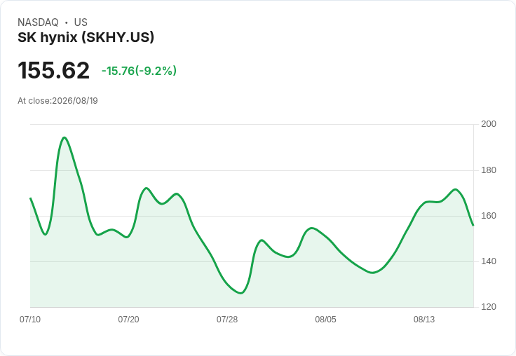 SK海力士股價重挫8.4％，AI記憶體熱潮遭市場冷遇！