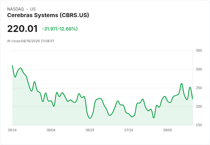 Cerebras推出新一代AI晶片，聲稱推理速度超越GPU達30倍！