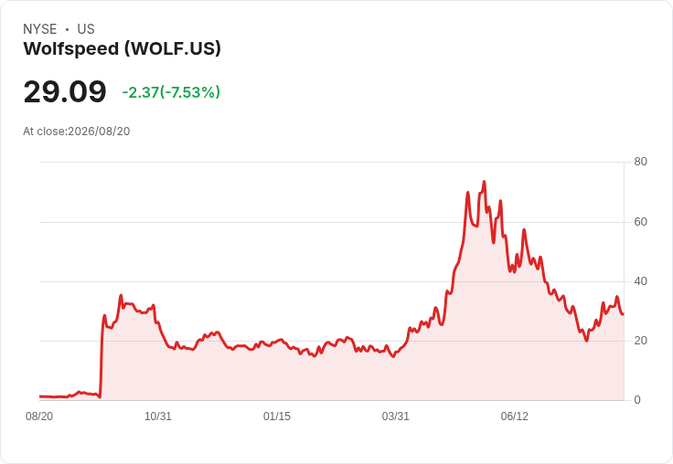 Wolfspeed Q1 FY2027 營收預測 介於 $140M-$160M,AI 資料中心成長持續面臨負毛利挑戰