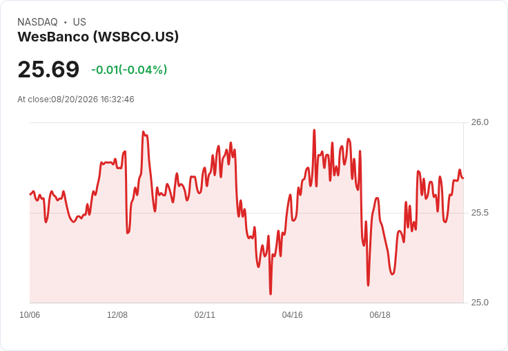 WesBanco宣佈每股$0.4609季度股息，前景看好！