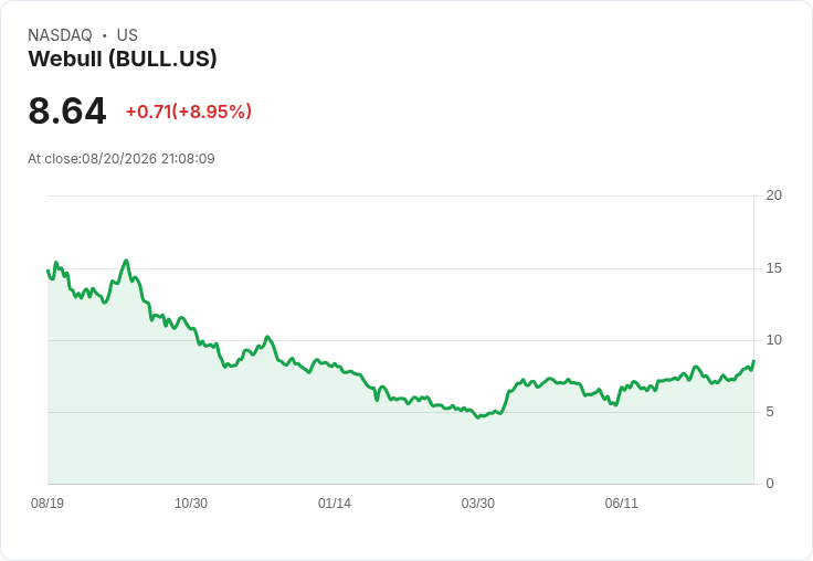 Webull股價暴漲15％！季度營收大幅超越預期引爆市場熱潮