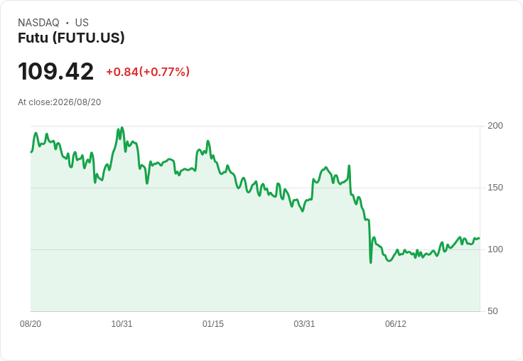 富途控股第二季獲利驚人!GAAP每股盈餘達$3.33,超預期$0.51,營收918.2M創新高!