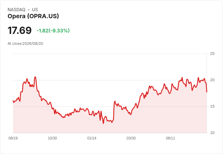 Opera Ltd (OPRA) Q2 2026 業績亮眼：AI 驅動成長與創紀錄營收引領市場