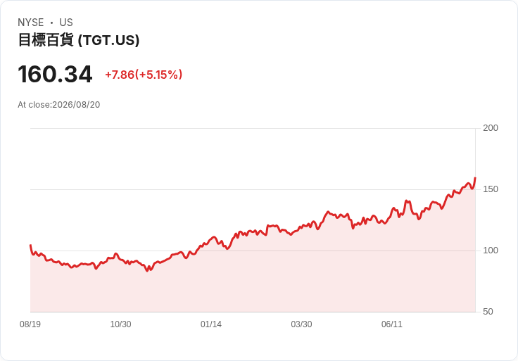 Target Corp (TGT) 第二季財報亮眼，銷售增長持續攀升！未來展望樂觀