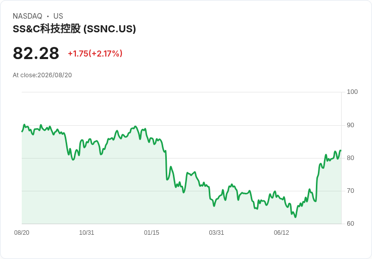 SS&C科技增派股息與新AI基金授權,投資前景或將改變!