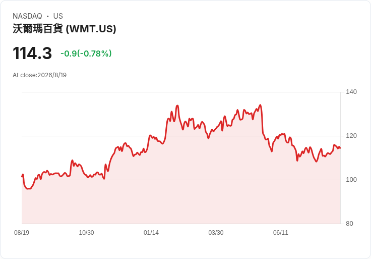美國小資族撐不住了？從Walmart財報看見「兩個消費世界」撕裂中