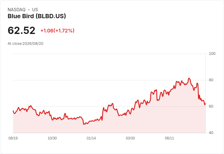 重型運輸裝置公司第二季業績回顧:藍鳥(NASDAQ:BLBD)表現亮眼!