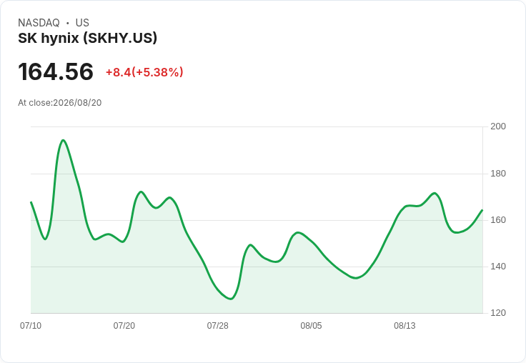 SK海力士宣佈286億美元回購計畫 股價激增5％引發市場關注
