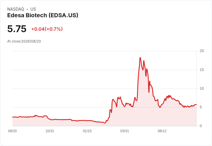 Edesa Biotech 宣佈發行2500萬美元股票,股價暴跌18%引發市場關注!