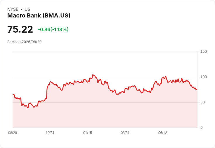 銀行巨頭Banco Macro第二季淨利356億比索,表現亮眼!