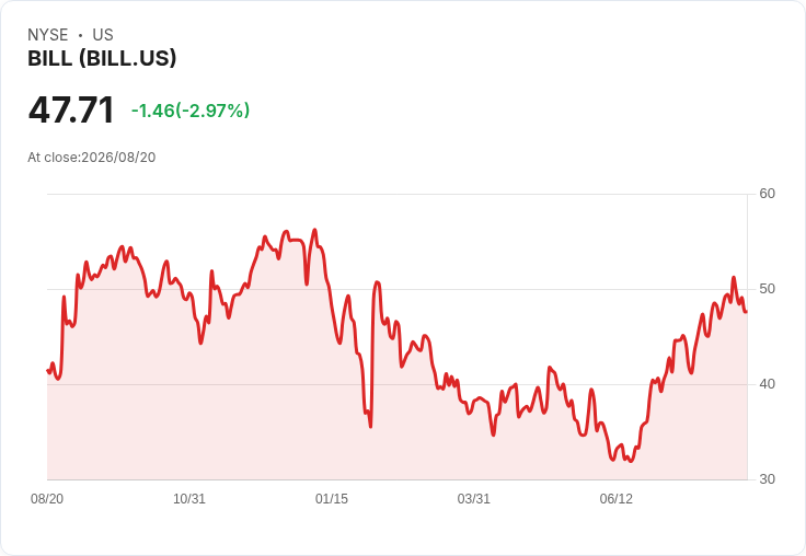 BILL Holdings 預測 2027 財年非 GAAP 每股盈餘將達 $3.56-$3.79,並朝向顯著的 GAAP 獲利邁進!