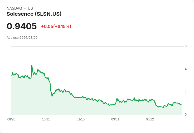 Solesence Q2虧損158,000美元,收入大幅下滑25%引發市場關注!