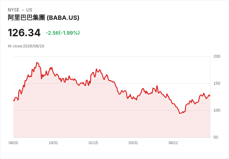 阿里巴巴季報利潤驟降75% AI投資開支大增引發關注