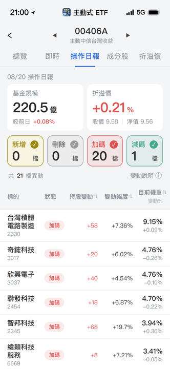 【00406A】08/20 操作日報｜經理人猛踩油門加碼科技股