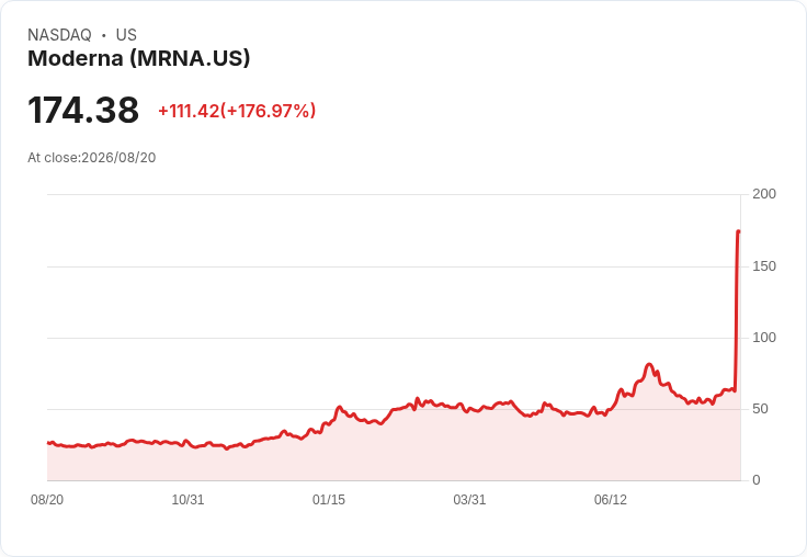 Moderna (MRNA) 股價暴漲144%!個性化癌症疫苗成功試驗引爆市場熱潮
