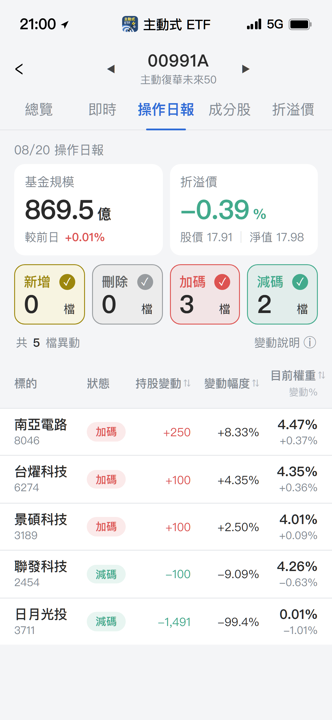 【00991A】08/20 操作日報｜大砍日月光，資金轉進載板族群
