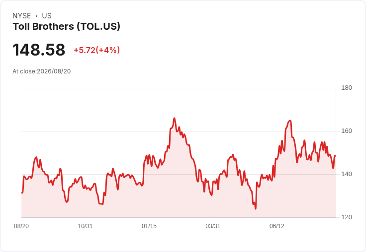 Toll Brothers Q2 2026業績驚艷！豪宅市場強勁，營運效率提升助力成長