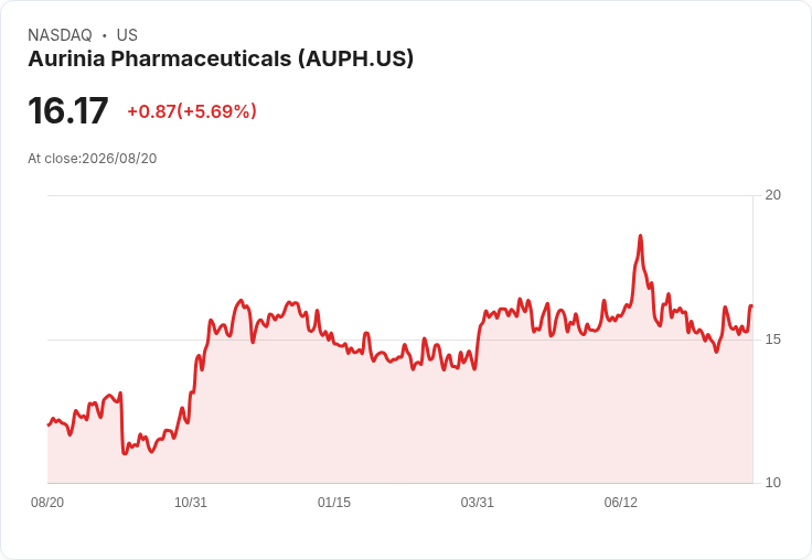 Aurinia與Teva達成和解！Lupkynis專利訴訟結果揭曉，Teva需等至2036年才能推出仿製藥