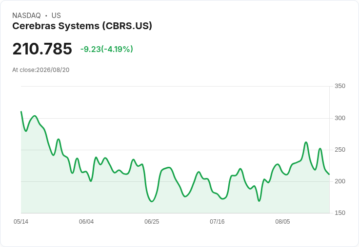 Cerebras推出新AI系統，挑戰Nvidia主導地位！