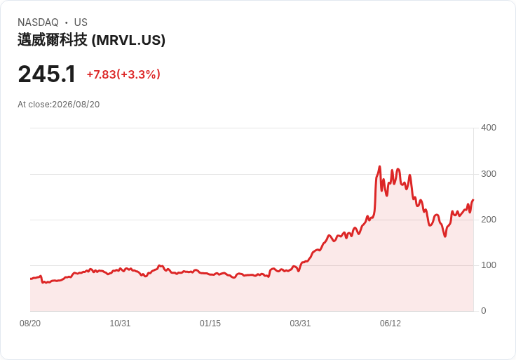 Marvell與Google的協議或將每股盈餘增6.15美元，市場反應冷淡！