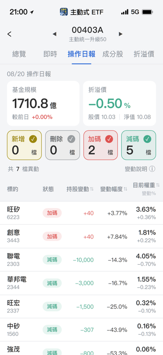 【00403A】08/20 操作日報｜狠砍成熟製程，資金轉向先進IP