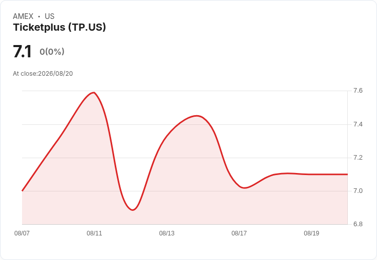 Ticketplus Ltd. 第二季獲利驚人！每股盈餘0.21美元，營收達1261萬美元！