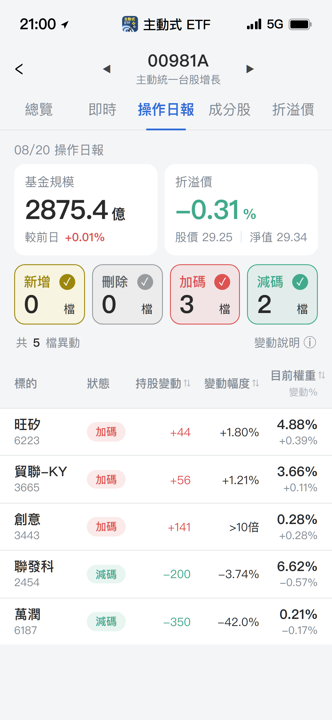 【00981A】08/20 操作日報|經理人猛加碼創意,大砍萬潤!