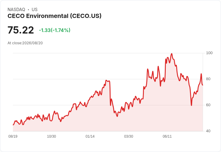 CECO環境公司第二季財報驚艷,股價上漲18.7%!