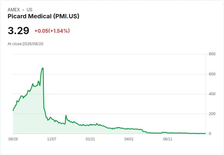 Picard Medical第二季財報出爐！營收飆升39％，淨損縮減16％