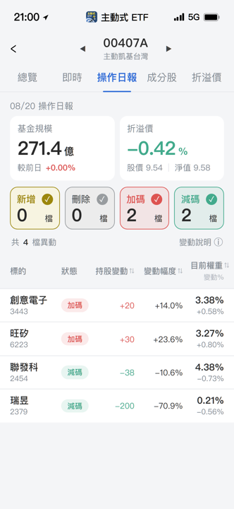 【00407A】08/20 操作日報｜經理人減碼消費IC，轉進IP與測試廠