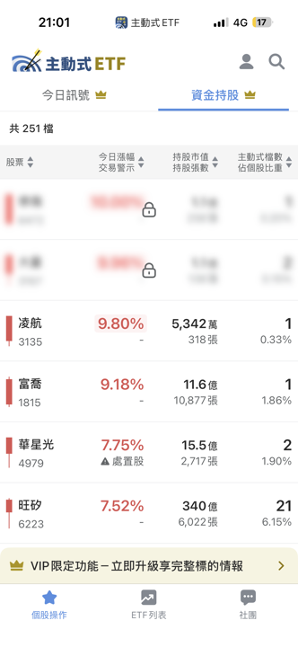 08/20 主動式ETF共識｜9家重手砍聯發科，資金轉搶創意
