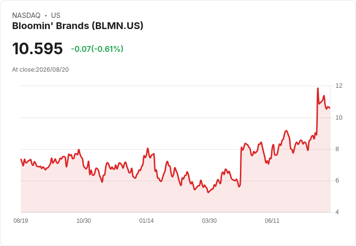 餐飲股Q2財報回顧：Bloomin' Brands表現亮眼，市場反應熱烈！