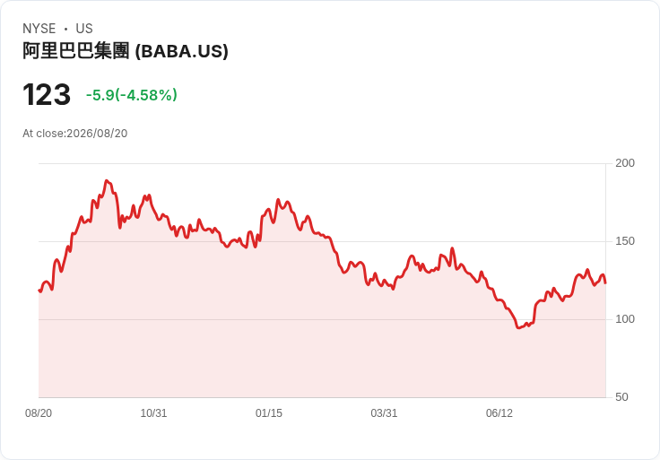 阿里巴巴第二季獲利不如預期 股價提前下跌3％！