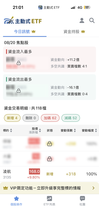 08/20 主動式ETF共識｜9家重手砍聯發科，資金轉搶創意