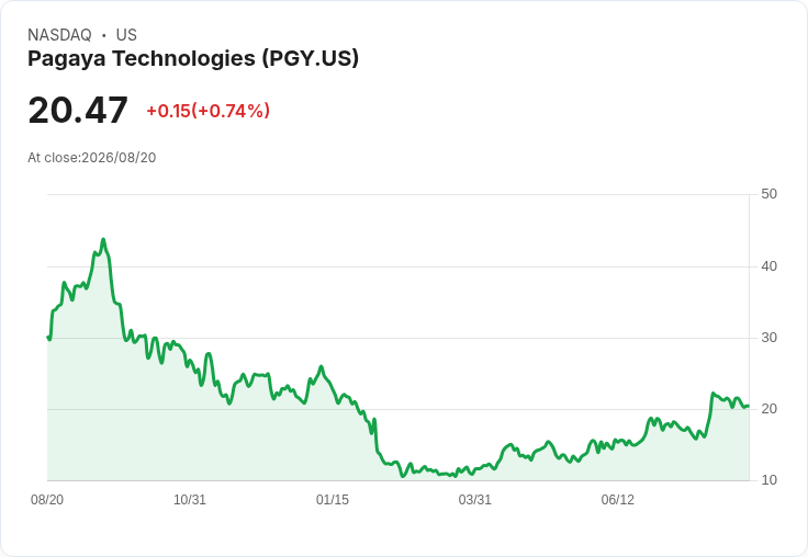 Pagaya (PGY) 股價或被低估!盈利資料揭示潛在機會