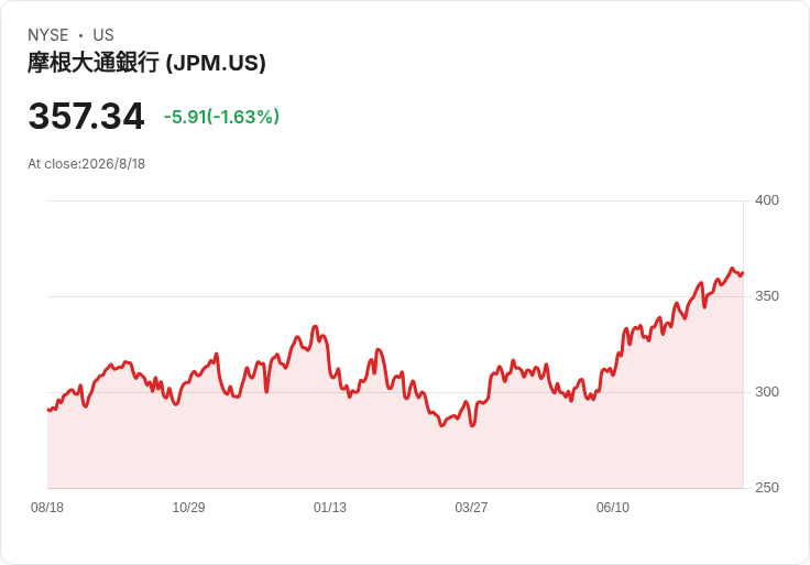 利率戰火延燒華爾街：聯準會猶豫不升息、債市先崩後彈　美股金融股風險大洗牌