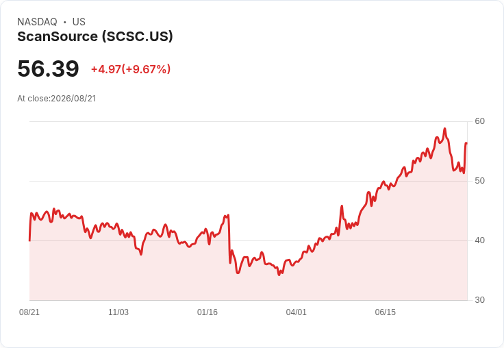 ScanSource (SCSC) 股價飆升17.4%!第二季業績大幅超預期,投資者信心激增