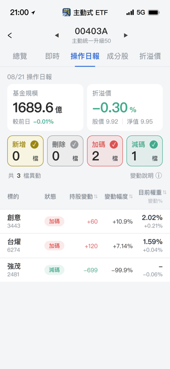 【00403A】08/21 操作日報｜經理人大砍強茂，轉進創意與台燿