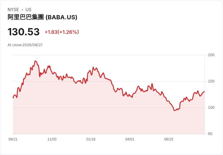 阿里巴巴推出AI商戶平臺,助力電商業務新轉型!