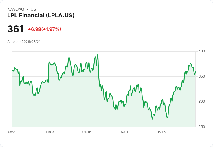 LPL Financial (LPLA) 股價分析:潛在回報吸引但盈餘已全價化?
