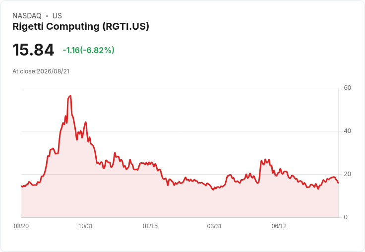 Rigetti Computing 高層重組引發股價暴跌5％，未來將如何應對？