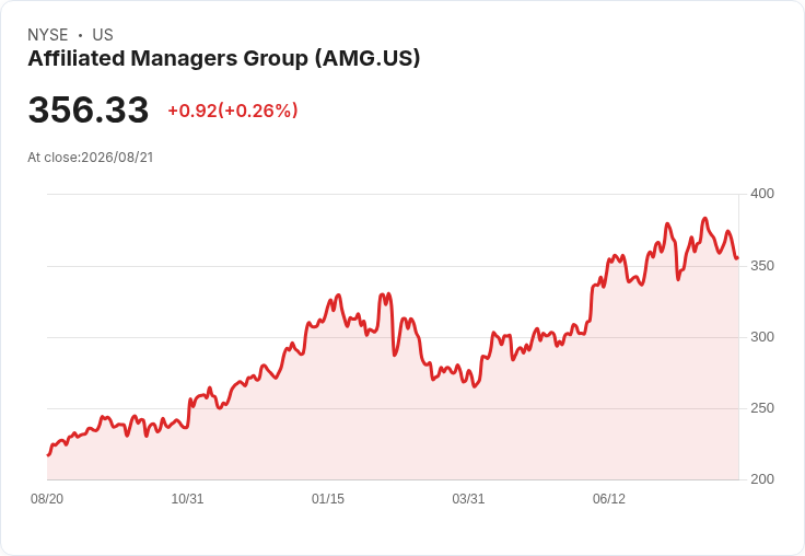 投資者為何青睞Affiliated Managers Group (AMG)？兩大理由揭曉！