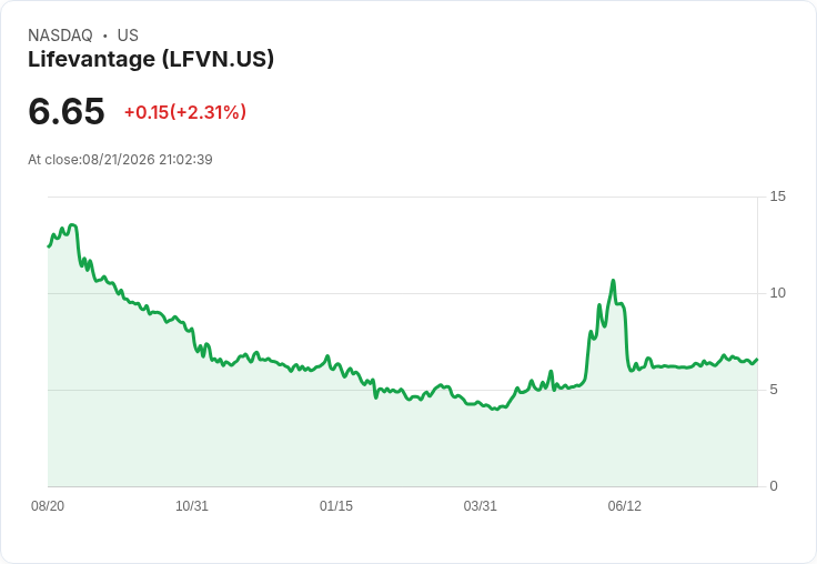LifeVantage 宣佈每股 $0.05 股息，持續穩健回饋投資者！